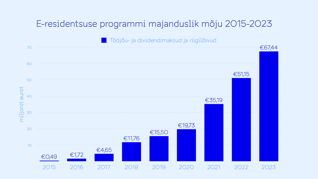 E-residendid tõid Eesti riigikassasse rekordilised 67 miljonit eurot