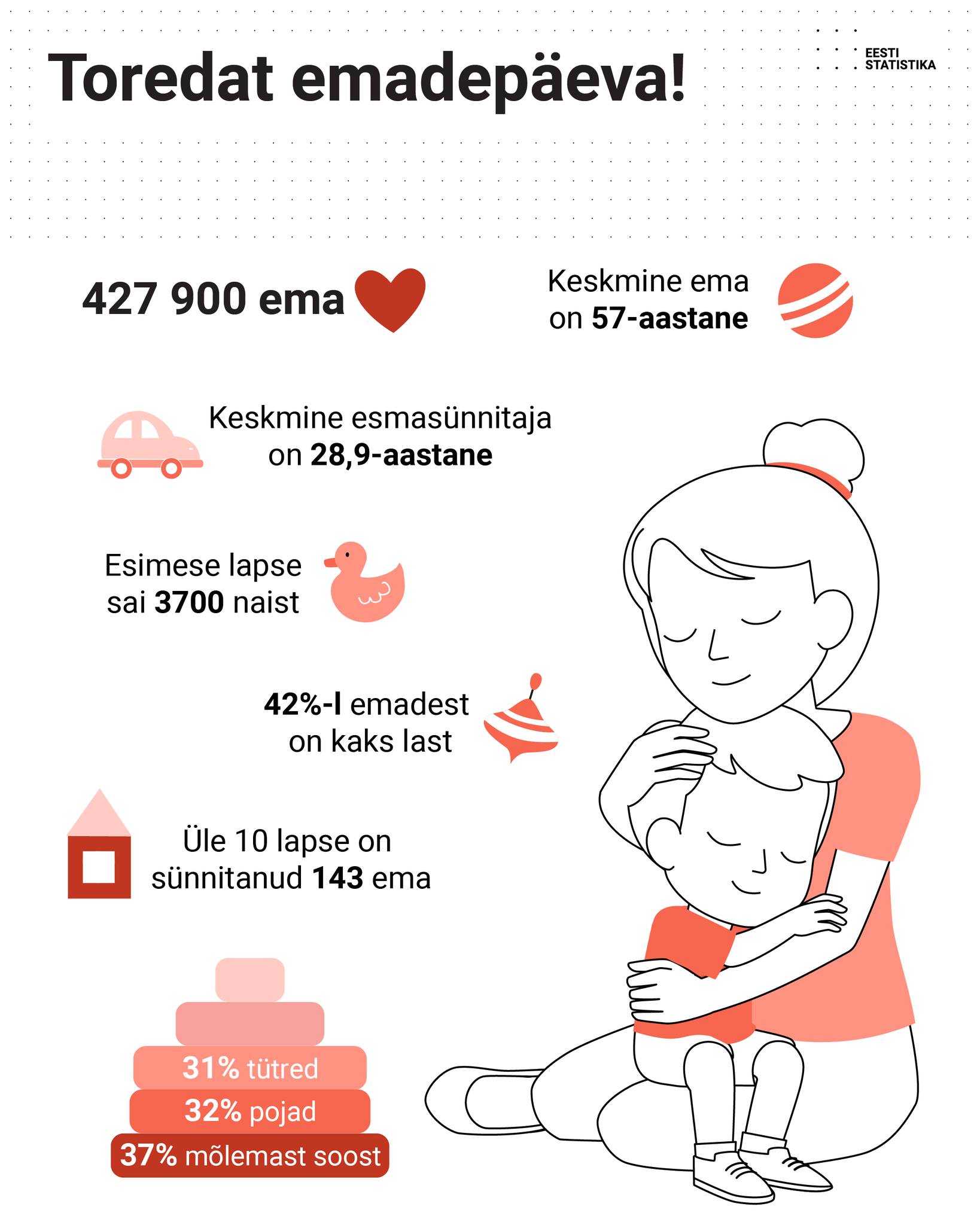 Statistikaamet: Eesti ema arvudes